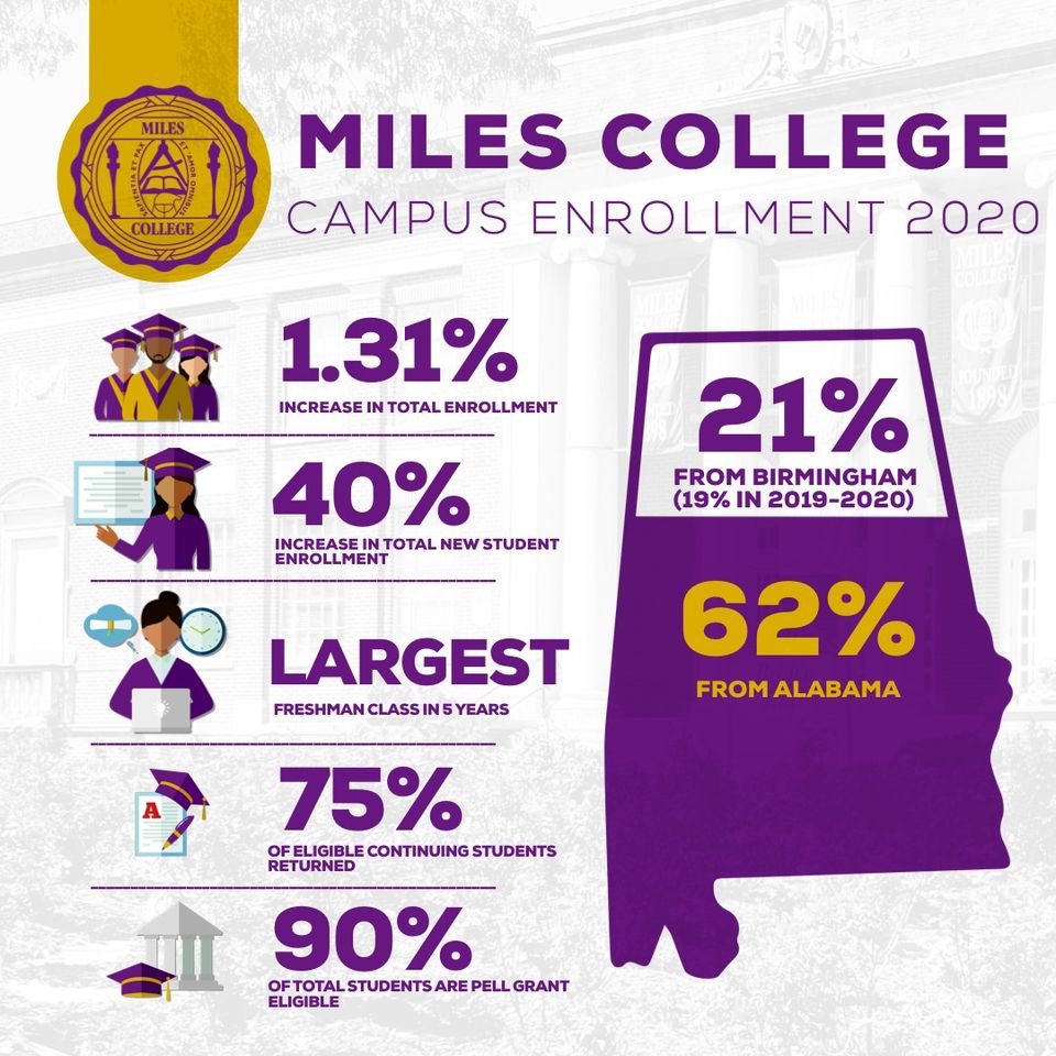  NEWS RELEASE Miles College Reverses a 5-year Enrollment Decline Despite COVID-19 Challenges